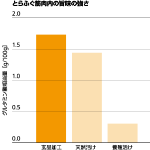 とらふぐ筋肉内の旨味の強さ